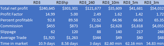 RD3 Performance